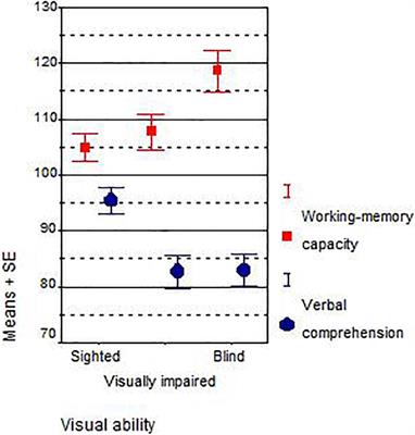 Does Blindness Boost Working Memory? A Natural Experiment and Cross-Cultural Study